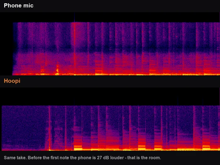 Spectrograms of the same performance: the phone mic capture is full of broadband room noise from the first frame, while the Hoopi capture stays dark until the first note