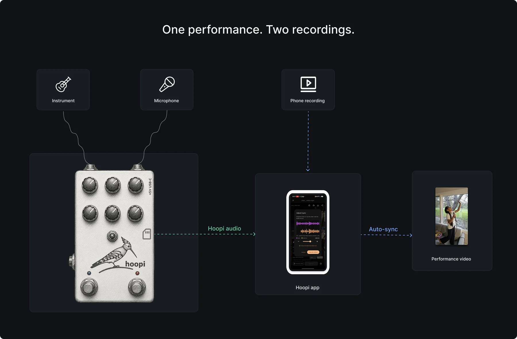 Guitar and microphone into the Hoopi pedal, high-quality audio to the Hoopi app, auto-synced with your phone video
